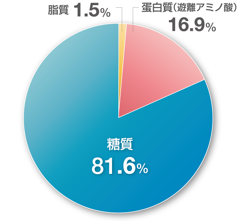 円グラフ：脂質1.5％、蛋白質（遊離アミノ酸）16.9％、糖質81.6％