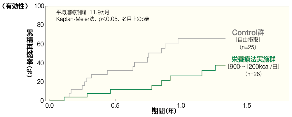 グラフ：縦軸が累積再燃率（％）、横軸が期間（年）