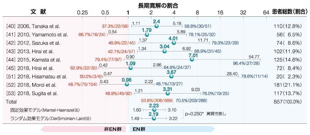 表：長期寛解の割合、文 献、患者総数（割合）