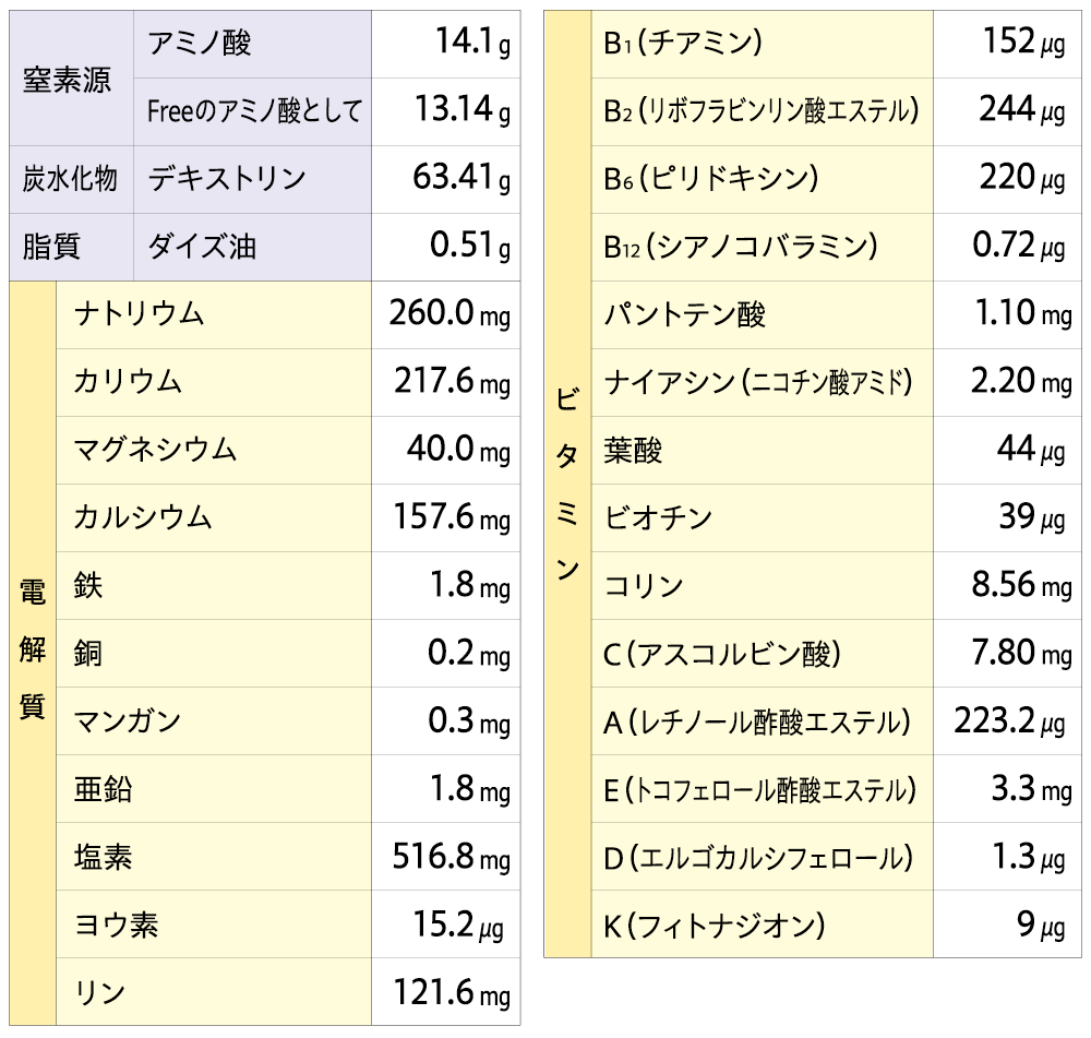 エレンタールⓇの組成（1袋(80g)/300kcal中）の表
