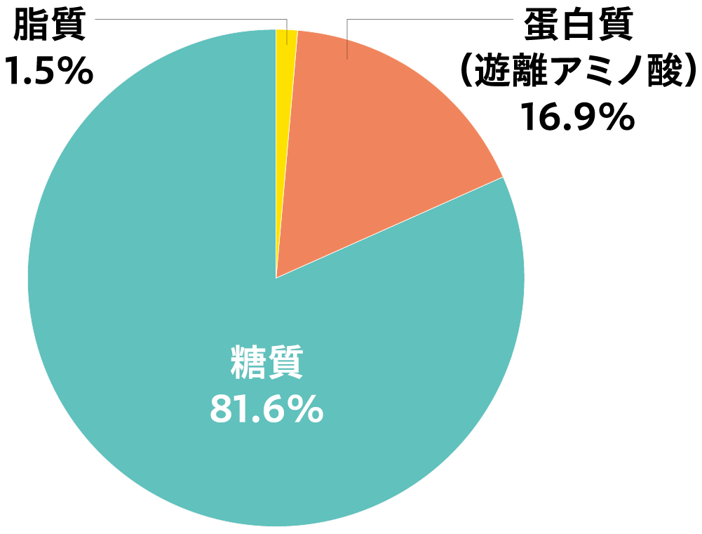 エレンタールⓇ（80g当たり）の脂質、糖質、蛋白質（遊離アミノ酸）のエネルギー比率の円グラフ