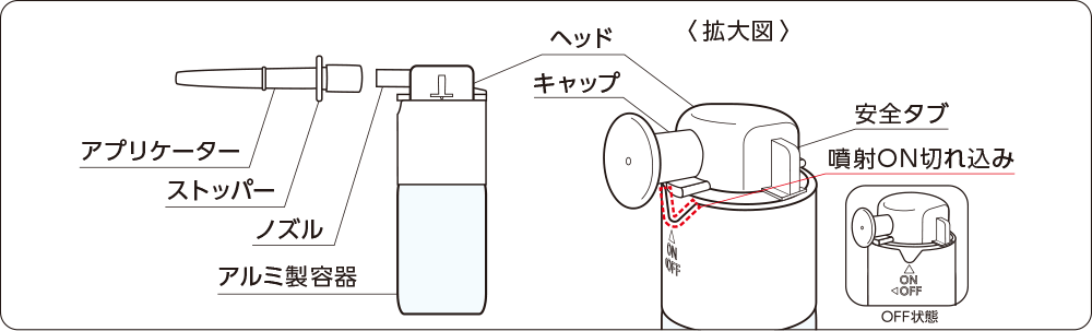 部品のイラスト（アプリケーター、ストッパー、ノズル、アルミ製容器、ヘッド、キャップ、安全タブ 噴射ON切れ込み）