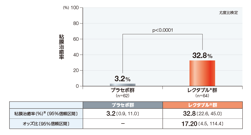粘膜治癒率6週主要評価項目（ 検証的解析結果）