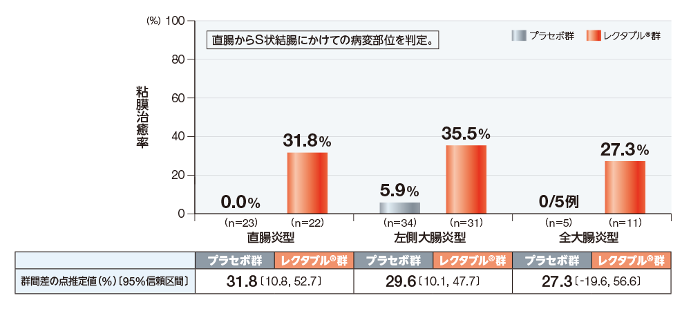 病型別 粘膜治癒率【6週】副次評価項目（主要評価項目のサブグループ解析）