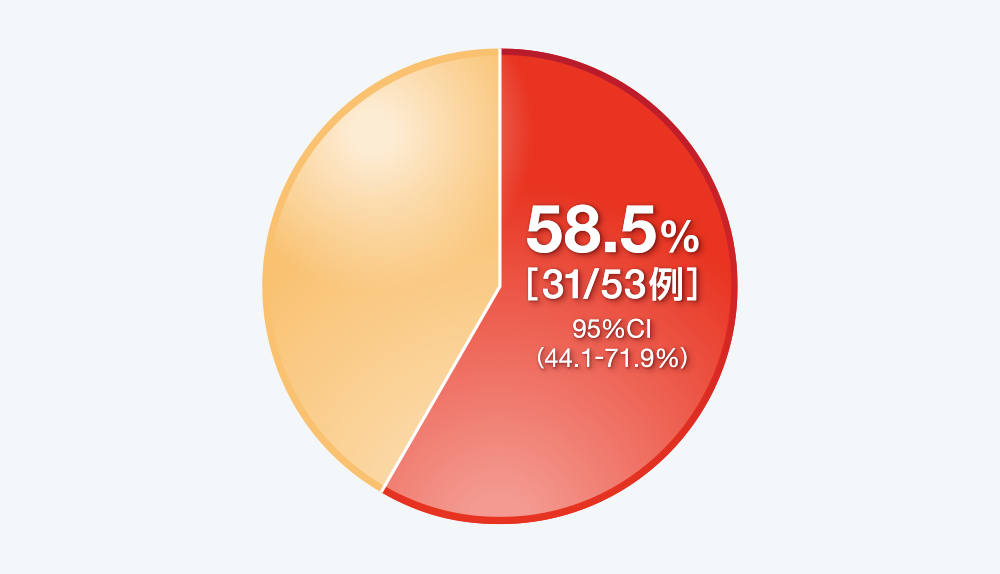 投与4週間後の便意切迫の消失率