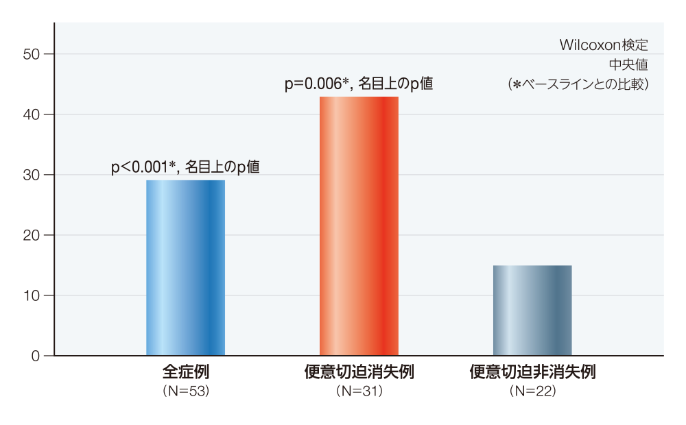 IBDQの合計スコアの変化量［サブグループ解析］（副次評価項目）