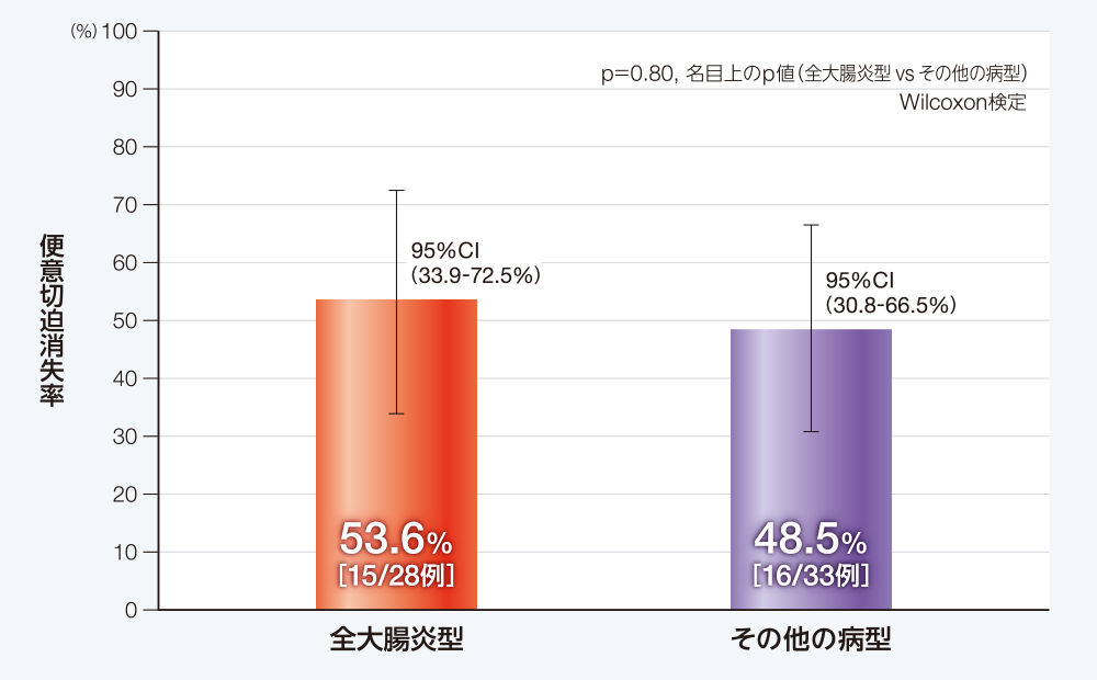 病型別の便意切迫の消失率［サブグループ解析］（副次評価項目）