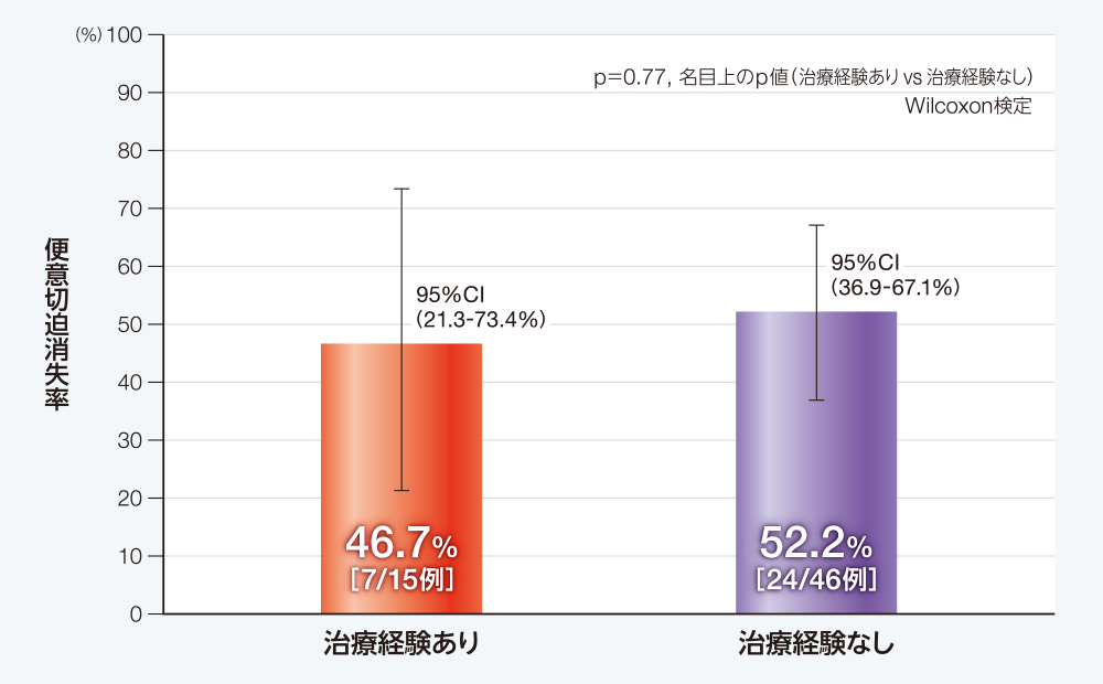 レクタブル®治療経験有無別の便意切迫の消失率［サブグループ解析］（副次評価項目）